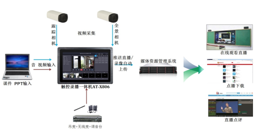 高性價比全自動高清錄播解決方案