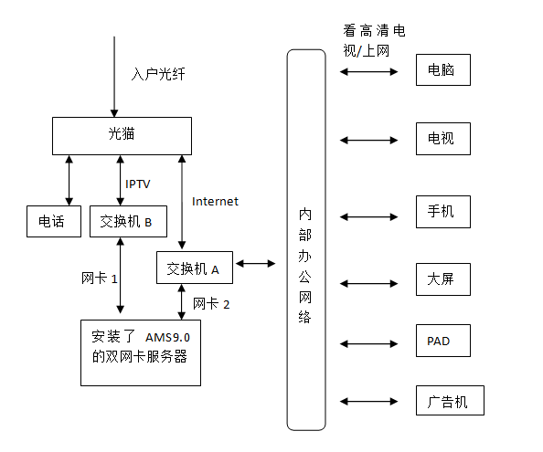 AMS9.0實(shí)現(xiàn)運(yùn)營商IPTV內(nèi)網(wǎng)轉(zhuǎn)發(fā)