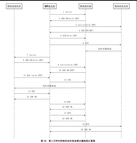 gb28181協(xié)議常見流程簡析