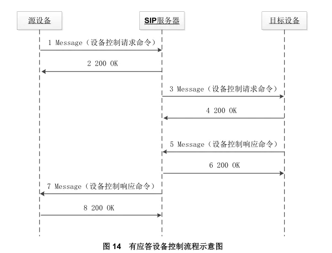 gb28181協(xié)議常見流程簡析